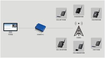成都尚作基地物聯網溫濕度監控與安防系統一體化建設方案